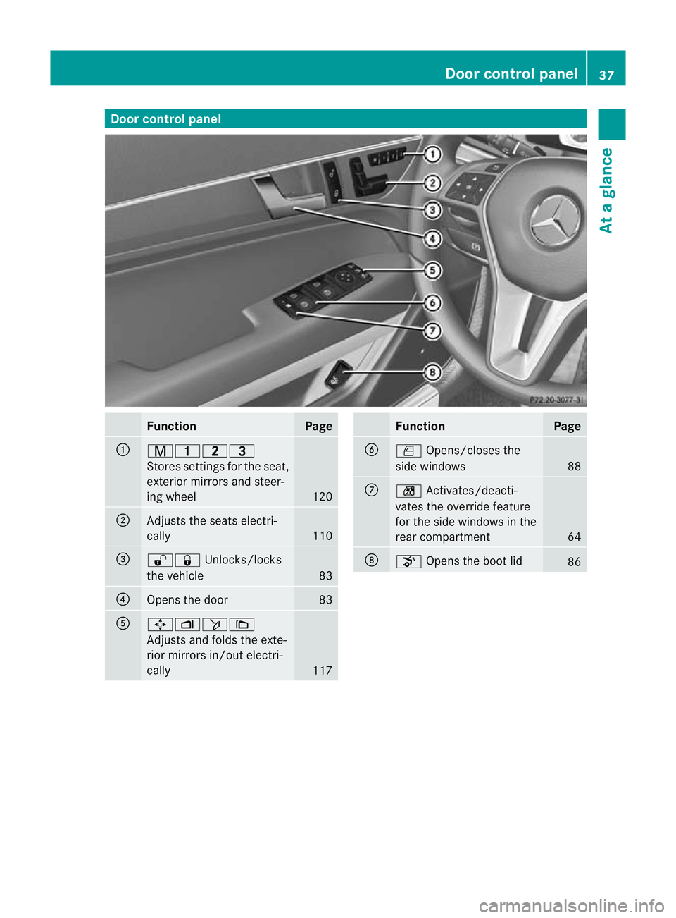 MERCEDES-BENZ E-CLASS CABRIOLET 2012 Owners Guide Door control panel
Function Page
:
r45=
Stores settings fo
rthe seat,
exterior mirrors and steer-
ing wheel 120
;
Adjusts the seats electri-
cally
110
=
%&
Unlocks/locks
the vehicle 83
?
Opens the doo