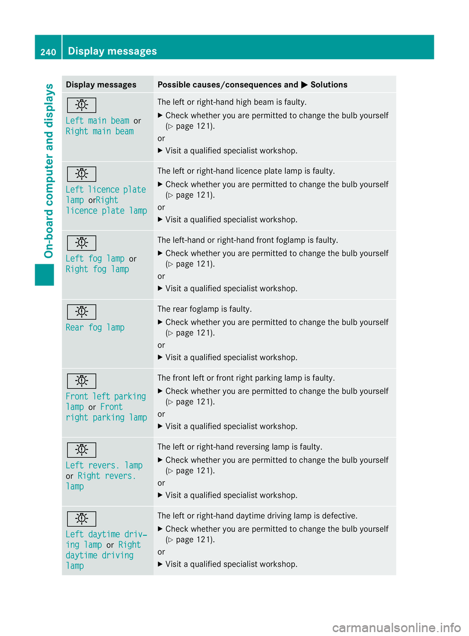 MERCEDES-BENZ E-CLASS CABRIOLET 2011 Owners Manual Display messages Possible causes/consequences and
M Solutions
b
Lef
tm ainb eam or
Right mai nbeam The lef
torright-han dhigh beam is faulty.
X Check whether you are permitted to change the bulb yours MERCEDES-BENZ E-CLASS CABRIOLET 2011 Owners Manual Display messages Possible causes/consequences and
M Solutions
b
Lef
tm ainb eam or
Right mai nbeam The lef
torright-han dhigh beam is faulty.
X Check whether you are permitted to change the bulb yours