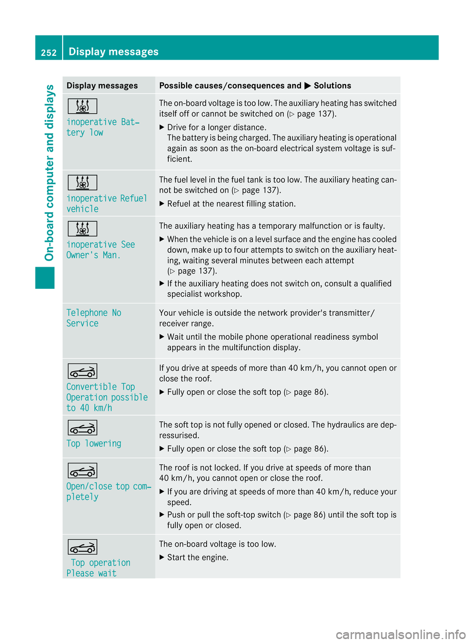 MERCEDES-BENZ E-CLASS CABRIOLET 2011 Owners Manual Display messages Possible causes/consequences and
M Solutions
&
inoperative Bat‐
ter
yl ow The on-boar
dvoltag eistoolow. The auxiliar yheatin ghas switched
itself of forcannot be switched on (Y pag MERCEDES-BENZ E-CLASS CABRIOLET 2011 Owners Manual Display messages Possible causes/consequences and
M Solutions
&
inoperative Bat‐
ter
yl ow The on-boar
dvoltag eistoolow. The auxiliar yheatin ghas switched
itself of forcannot be switched on (Y pag