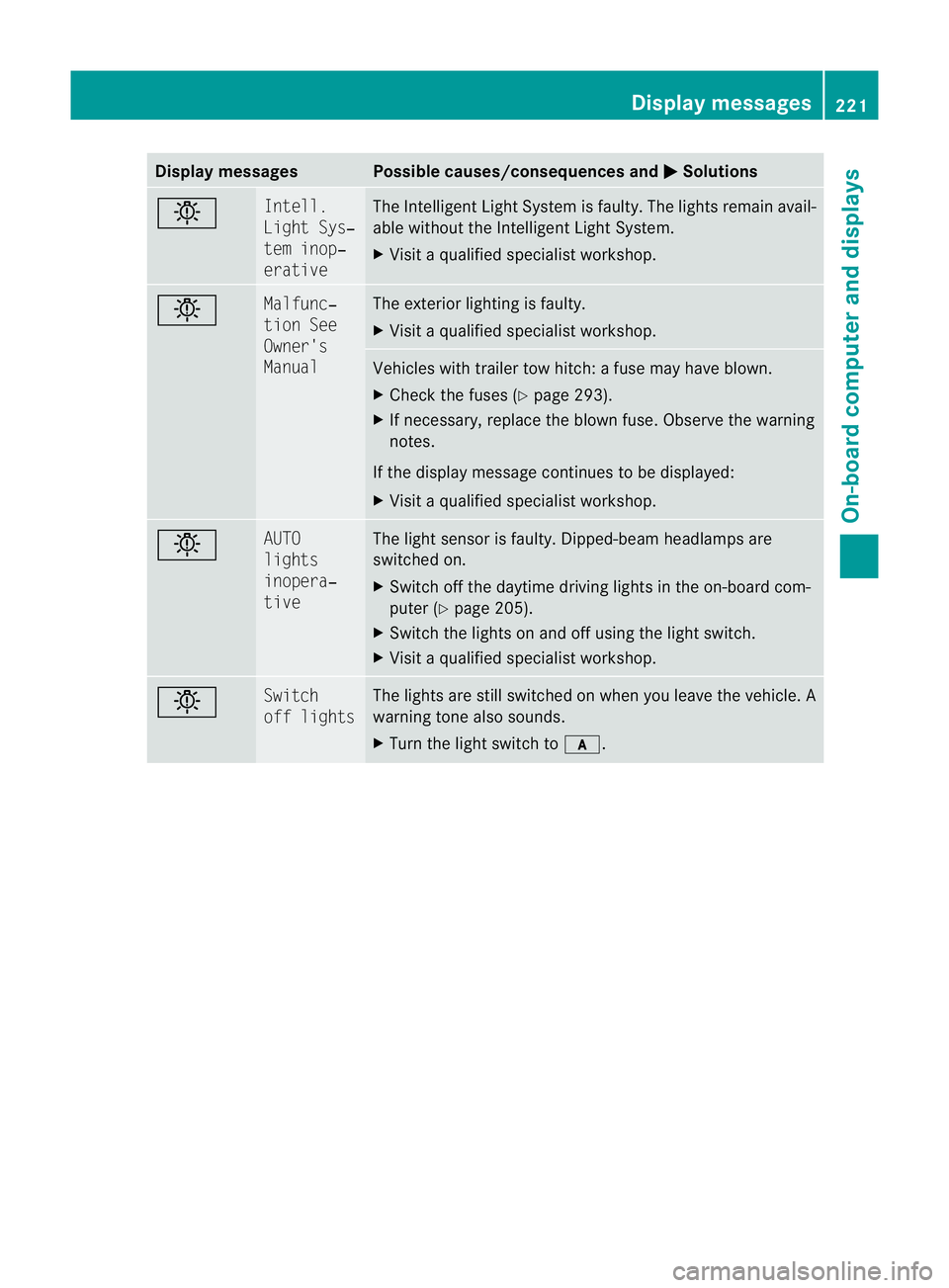 MERCEDES-BENZ E-CLASS CABRIOLET 2010 Owners Manual Displa
ymessages Possible causes/consequences and
M Solutions
b In
tell.
Light Sys‐
tem inop‐
erative Th
eI ntel ligen tLight Syste misfaulty. The lights remain avail-
able without the Intelligent MERCEDES-BENZ E-CLASS CABRIOLET 2010 Owners Manual Displa
ymessages Possible causes/consequences and
M Solutions
b In
tell.
Light Sys‐
tem inop‐
erative Th
eI ntel ligen tLight Syste misfaulty. The lights remain avail-
able without the Intelligent