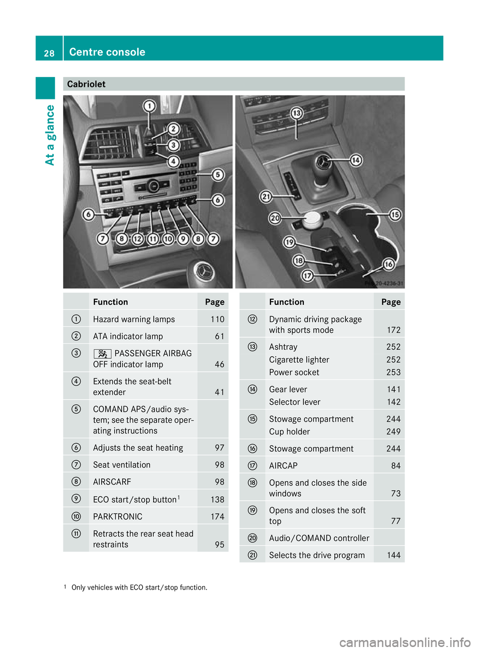 MERCEDES-BENZ E-CLASS CABRIOLET 2010 Owners Guide Cabriolet
Function Page
:
Hazard warning lamps 110
;
AT
Ai ndicator lamp 61
=
4
PASSENGER AIRBAG
OFF indicator lamp 46
?
Extend
sthe seat-belt
extender 41
A
COMAND APS/audi
osys-
tem ;see th eseparate MERCEDES-BENZ E-CLASS CABRIOLET 2010 Owners Guide Cabriolet
Function Page
:
Hazard warning lamps 110
;
AT
Ai ndicator lamp 61
=
4
PASSENGER AIRBAG
OFF indicator lamp 46
?
Extend
sthe seat-belt
extender 41
A
COMAND APS/audi
osys-
tem ;see th eseparate
