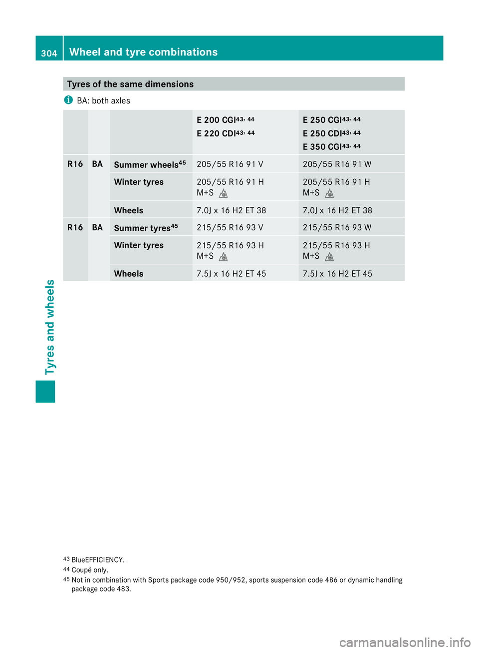 MERCEDES-BENZ E-CLASS CABRIOLET 2010 Owners Manual Tyre
soft he sam edimensions
i BA: both axles E2
00 CGI 43
,
44
E2 20 CDI 43
,
44 E2
50 CGI 43
,
44
E2 50 CDI 43
,
44
E3 50 CGI 43
,
44 R16 BA
Summe
rwheels 45 205/55 R16 91 V 205/55 R16 91 W
Winte
rt MERCEDES-BENZ E-CLASS CABRIOLET 2010 Owners Manual Tyre
soft he sam edimensions
i BA: both axles E2
00 CGI 43
,
44
E2 20 CDI 43
,
44 E2
50 CGI 43
,
44
E2 50 CDI 43
,
44
E3 50 CGI 43
,
44 R16 BA
Summe
rwheels 45 205/55 R16 91 V 205/55 R16 91 W
Winte
rt