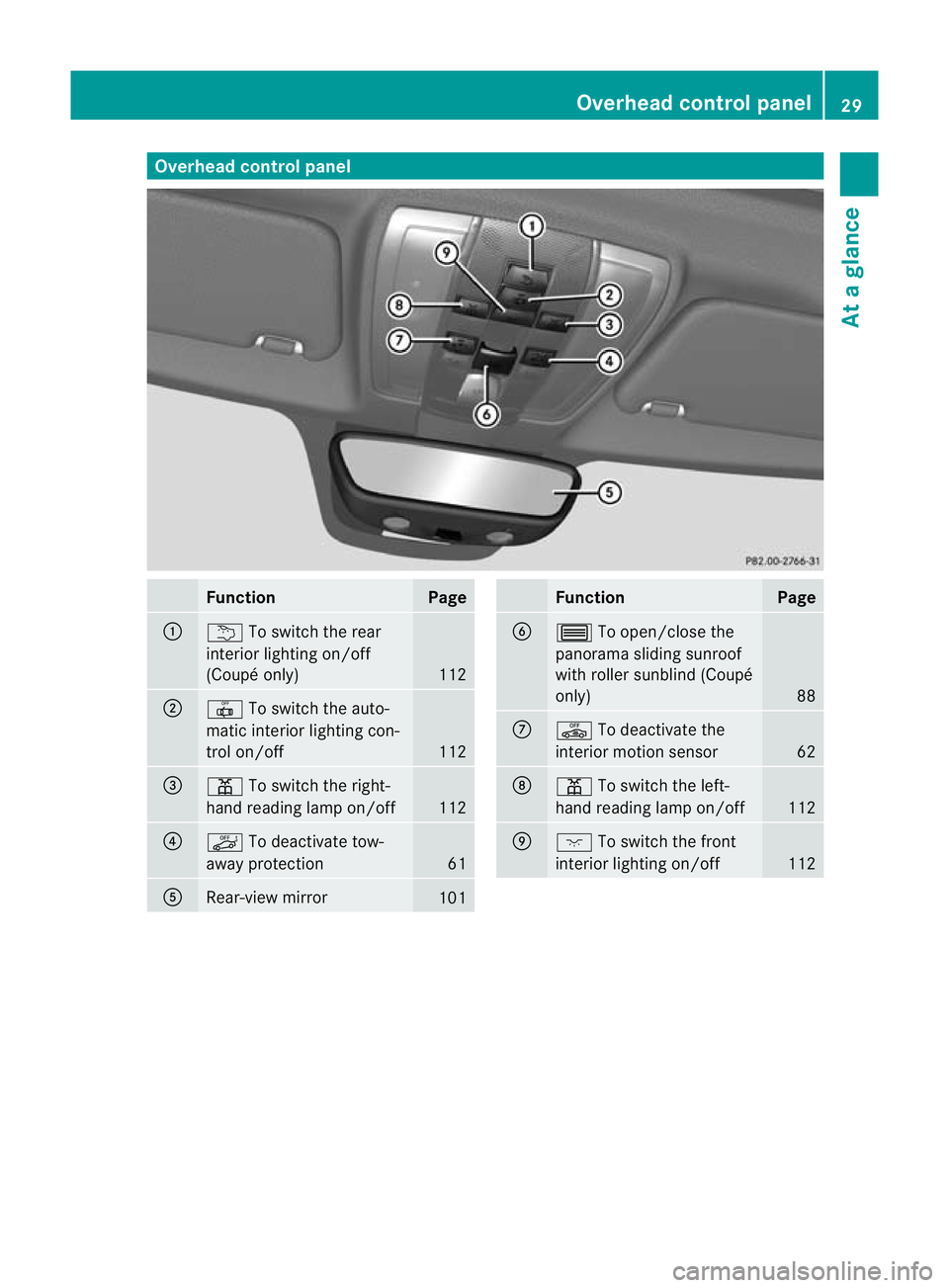 MERCEDES-BENZ E-CLASS CABRIOLET 2010 Owners Manual Overhea
dcontrol panel Function Page
:
u
To switch th erear
interio rlightin gon/off
(Coupé only) 112
;
|
To switc hthe auto-
ma tici nterior lighting con-
trol on/off 112
=
p
To switc hthe right-
ha MERCEDES-BENZ E-CLASS CABRIOLET 2010 Owners Manual Overhea
dcontrol panel Function Page
:
u
To switch th erear
interio rlightin gon/off
(Coupé only) 112
;
|
To switc hthe auto-
ma tici nterior lighting con-
trol on/off 112
=
p
To switc hthe right-
ha