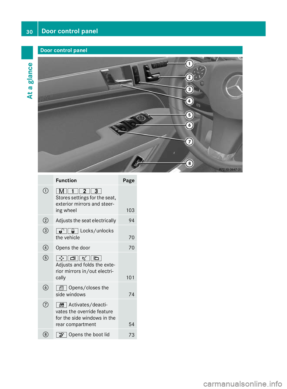MERCEDES-BENZ E-CLASS CABRIOLET 2010 Owners Guide Door control panel
Function Page
:
r4
5=
Stores se ttingsfor the seat,
exterior mirrors and steer-
ing wheel 103
;
Adjusts the seat electrically 94
=
%&
Locks/unlocks
the vehicle 70
?
Opens the door 7 MERCEDES-BENZ E-CLASS CABRIOLET 2010 Owners Guide Door control panel
Function Page
:
r4
5=
Stores se ttingsfor the seat,
exterior mirrors and steer-
ing wheel 103
;
Adjusts the seat electrically 94
=
%&
Locks/unlocks
the vehicle 70
?
Opens the door 7