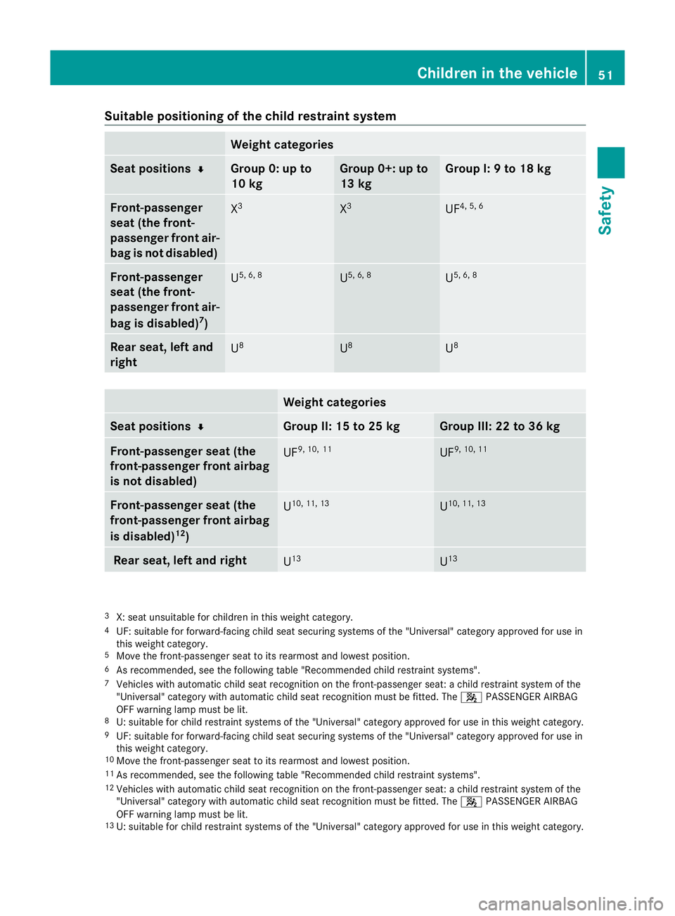 MERCEDES-BENZ E-CLASS CABRIOLET 2010 Workshop Manual Suitabl
epositioning of the child restraint system Weight categories
Seat positions
¬ Grou
p0:upto
10 kg Group 0+: up to
13 kg Group I:
9to18kg Front-passenger
seat (the front-
passenger front air-
b MERCEDES-BENZ E-CLASS CABRIOLET 2010 Workshop Manual Suitabl
epositioning of the child restraint system Weight categories
Seat positions
¬ Grou
p0:upto
10 kg Group 0+: up to
13 kg Group I:
9to18kg Front-passenger
seat (the front-
passenger front air-
b
