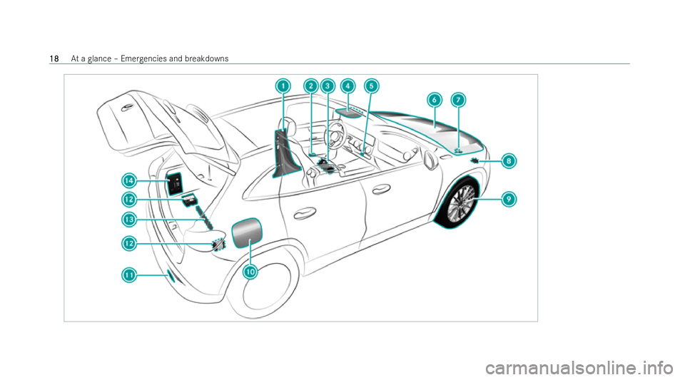 MERCEDES-BENZ EQA SUV 2021 Owners Manual 18
18
At
a glance – Emer gencies and breakdowns 