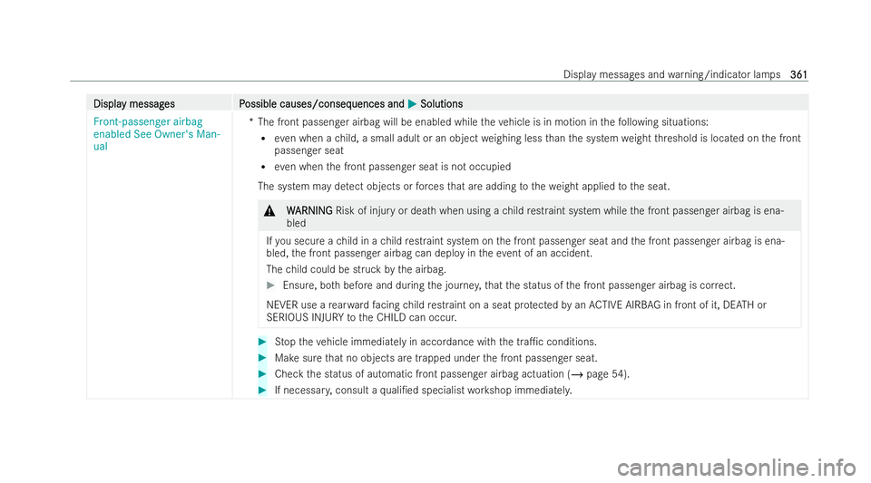 MERCEDES-BENZ EQA SUV 2021 Owners Manual Displa
Displa
y messag
y messag es P
es Possible causes/conseq
ossible causes/consequences and uences andM
MSolutions
Solutions
Front-passenger airbag
enabled See Owner's Man-
ual *T
he front pass MERCEDES-BENZ EQA SUV 2021 Owners Manual Displa
Displa
y messag
y messag es P
es Possible causes/conseq
ossible causes/consequences and uences andM
MSolutions
Solutions
Front-passenger airbag
enabled See Owner's Man-
ual *T
he front pass