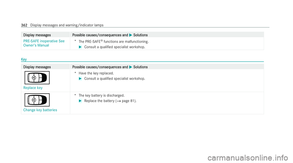 MERCEDES-BENZ EQA SUV 2021 Owners Manual Displa
Displa
y messag
y messag es P
es Possible causes/conseq
ossible causes/consequences and uences andM
MSolutions
Solutions
PRE-SAFE inoperative See
Owner's Manual *
The PRE‑SAFE ®
function MERCEDES-BENZ EQA SUV 2021 Owners Manual Displa
Displa
y messag
y messag es P
es Possible causes/conseq
ossible causes/consequences and uences andM
MSolutions
Solutions
PRE-SAFE inoperative See
Owner's Manual *
The PRE‑SAFE ®
function