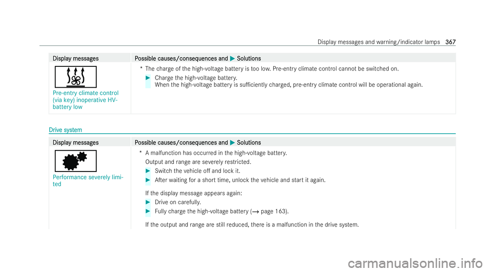 MERCEDES-BENZ EQA SUV 2021 Owners Manual Displa
Displa
y messag
y messag es P
es Possible causes/conseq
ossible causes/consequences and uences andM
MSolutions
Solutions
&
Pre-entry climate control
(via key) inoperative HV-
battery low *T
hec MERCEDES-BENZ EQA SUV 2021 Owners Manual Displa
Displa
y messag
y messag es P
es Possible causes/conseq
ossible causes/consequences and uences andM
MSolutions
Solutions
&
Pre-entry climate control
(via key) inoperative HV-
battery low *T
hec