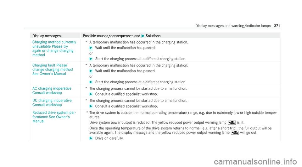 MERCEDES-BENZ EQA SUV 2021  Owners Manual Displa
Displa
y messag
y messag es P
es Possible causes/conseq
ossible causes/consequences and uences andM
MSolutions
Solutions
Charging method currently
unavailable Please try
again or change chargin