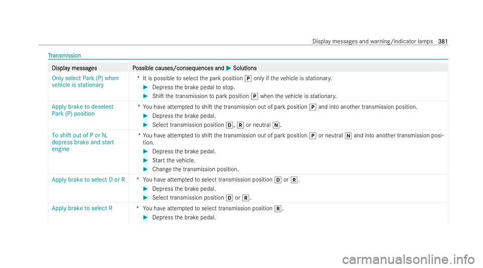 MERCEDES-BENZ EQA SUV 2021  Owners Manual T
T
r
ransmission
ansmission Displa
Displa
y messag
y messag es P
es Possible causes/conseq
ossible causes/conseq uences and
uences andM
MSolutions
Solutions
Only select Park (P) when
vehicle is stati