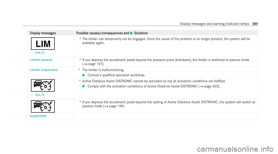 MERCEDES-BENZ EQA SUV 2021  Owners Manual Displa
Displa
y messag
y messag es P
es Possible causes/conseq
ossible causes/consequences and uences andM
MSolutions
Solutions
È
- - - km/h *T
he limi ter can temp orarily not be engaged. Once the c