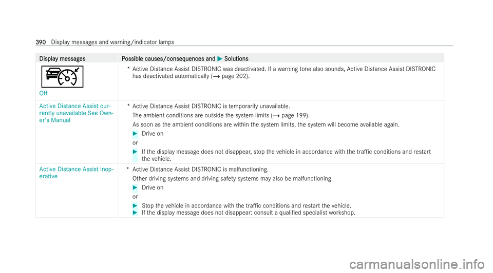 MERCEDES-BENZ EQA SUV 2021  Owners Manual Displa
Displa
y messag
y messag es P
es Possible causes/conseq
ossible causes/consequences and uences andM
MSolutions
Solutions
ç
Off *A
ctive Dis tance Assist DISTRONIC was deacti vated. If a warnin