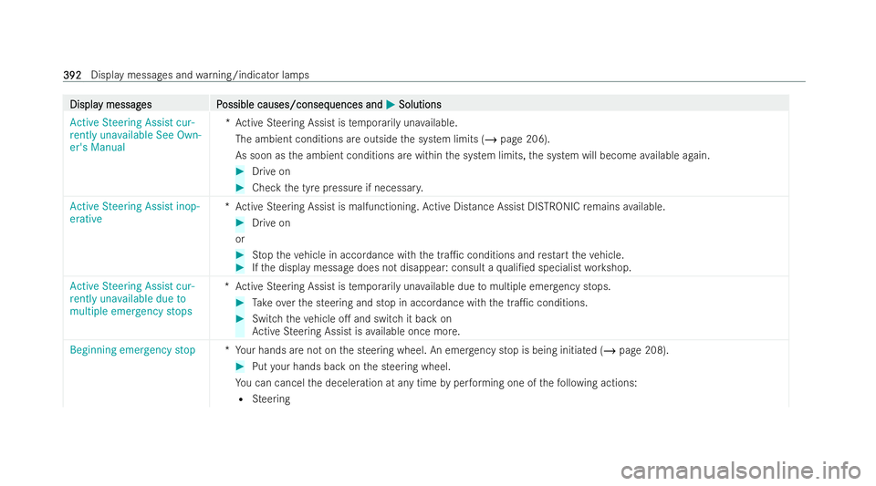 MERCEDES-BENZ EQA SUV 2021  Owners Manual Displa
Displa
y messag
y messag es P
es Possible causes/conseq
ossible causes/consequences and uences andM
MSolutions
Solutions
Active Steering Assist cur-
rently unavailable See Own-
er's Manual 
