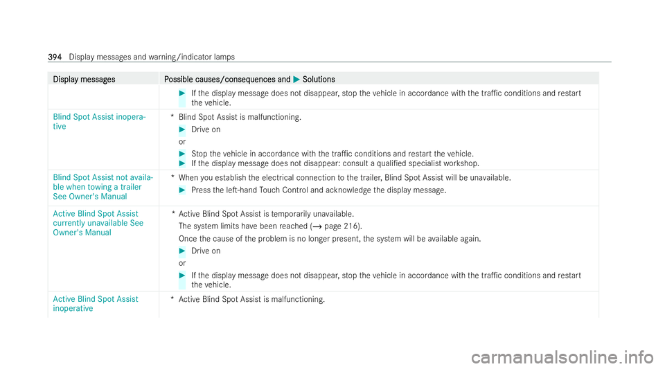 MERCEDES-BENZ EQA SUV 2021  Owners Manual Displa
Displa
y messag
y messag es P
es Possible causes/conseq
ossible causes/consequences and uences andM
MSolutions
Solutions #
Ifth e display message does not disappear, stop theve hicle in accorda