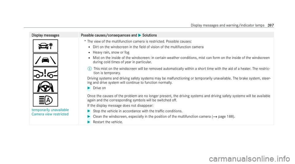 MERCEDES-BENZ EQA SUV 2021  Owners Manual Displa
Displa
y messag
y messag es P
es Possible causes/conseq
ossible causes/consequences and uences andM
MSolutions
Solutions
á
Ã
Ä
Ø
Ô
temporarily unavailable
Camera view restricted *T
he view
