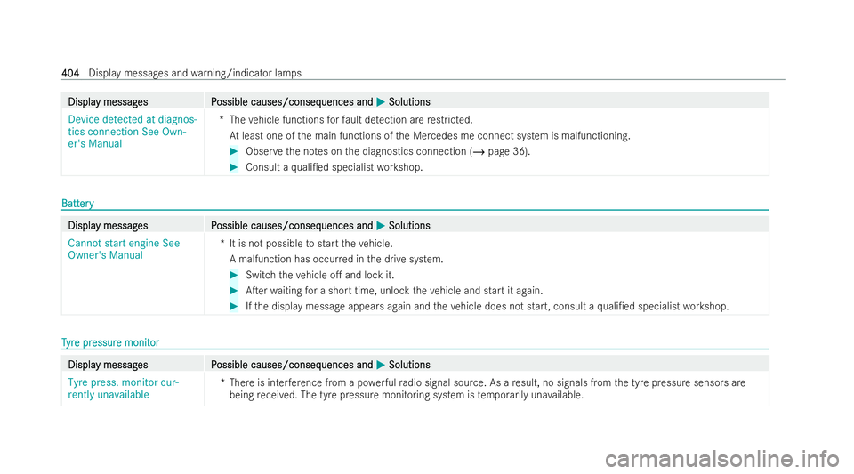 MERCEDES-BENZ EQA SUV 2021  Owners Manual Displa
Displa
y messag
y messag es P
es Possible causes/conseq
ossible causes/consequences and uences andM
MSolutions
Solutions
Device detected at diagnos-
tics connection See Own-
er's Manual *T
