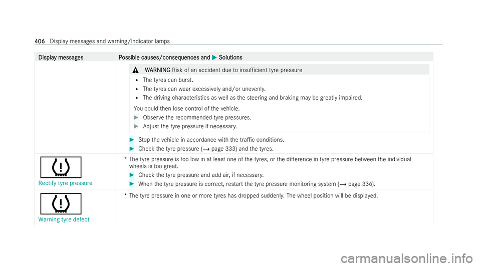 MERCEDES-BENZ EQA SUV 2021  Owners Manual Displa
Displa
y messag
y messag es P
es Possible causes/conseq
ossible causes/consequences and uences andM
MSolutions
Solutions &
W
WARNING
ARNING Risk of an accident due toinsu1cient tyre pressure
R
