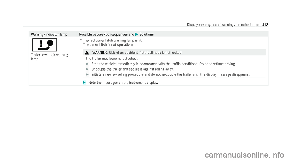 MERCEDES-BENZ EQA SUV 2021  Owners Manual W
W
ar
ar ning/indicat
ning/indicat or lampP
or lam pP ossible causes/conseq
ossible causes/consequences and uences andM
MSolutions
Solutions
ï
Tr ailer tow hitch warning
lamp *T
hered trailer hitch 
