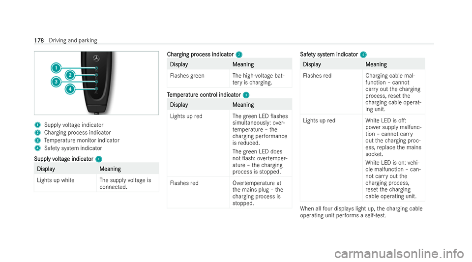 MERCEDES-BENZ EQB SUV 2021  Owners Manual 1
Suppl yvoltag eindicator
2 Charging process indicator
3 Temp eratur emonitor indicator
4 Safetys ystemi ndicator
Suppl
Suppl yv
yvolt
oltag
agei nd icat
ei nd icat or
or1
1 Display
Display
Meaning
M