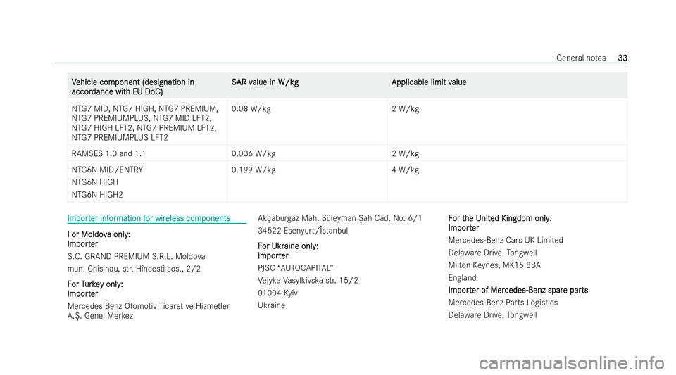 MERCEDES-BENZ EQB SUV 2021 Owners Guide V
V
ehicle com
ehicle com ponent (designation in
ponent (designation in
accor
accor dance wit
dance wit hEUDoC)
hEUD oC) S
S
AR v
AR v alue in W/kg
alue in W/kg Applicable limit v
Applicable limit val