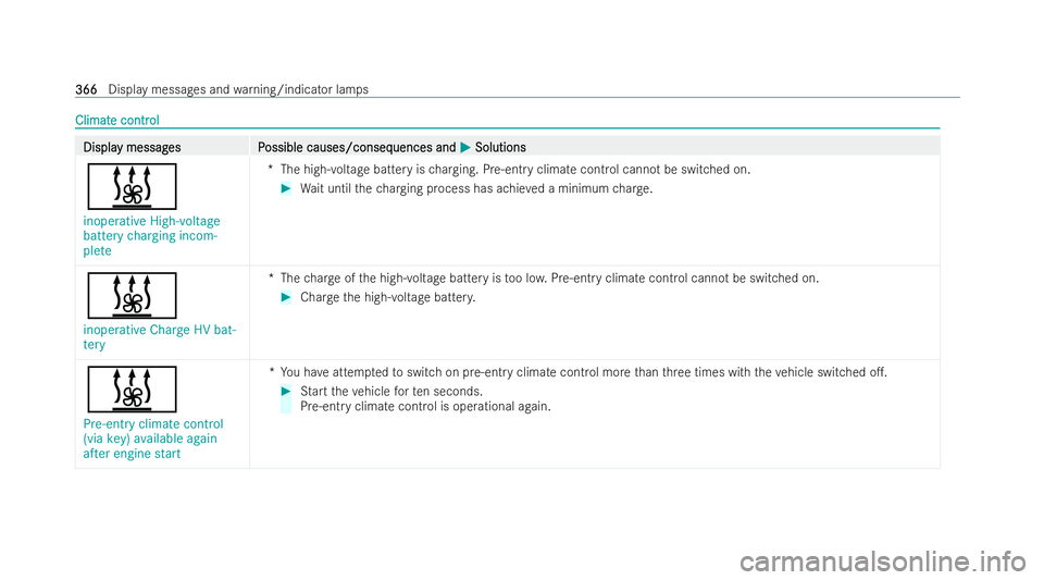 MERCEDES-BENZ EQB SUV 2021  Owners Manual Climat
Climat
econtr
ec ontr ol
ol Displa
Displa
ymessag
ym essag es P
es Possible causes/conseq
ossible causes/conseq uences and
uences andM
MSolutions
Solutions
&
inoperative High-voltage
battery ch