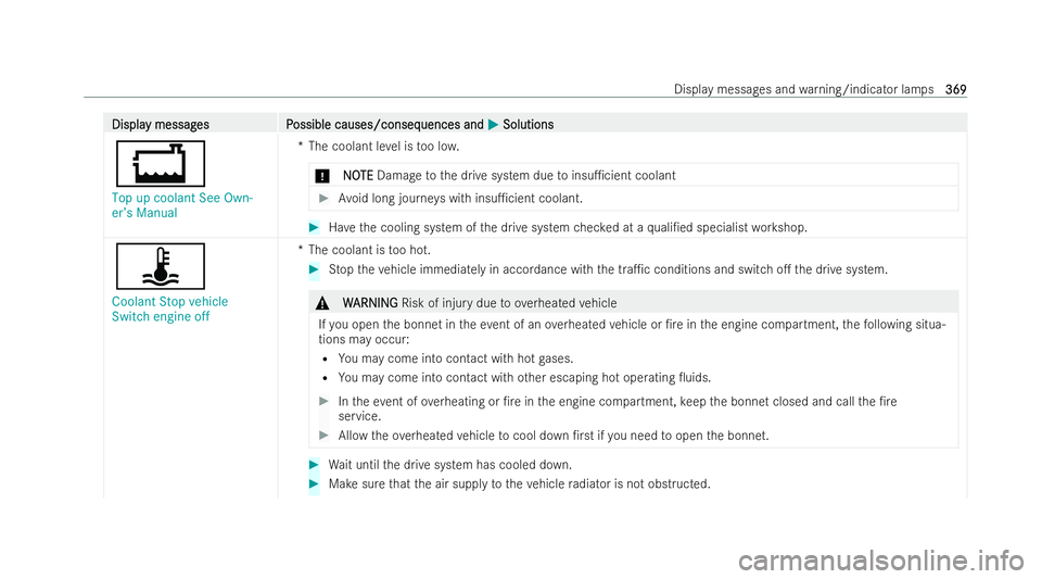 MERCEDES-BENZ EQB SUV 2021  Owners Manual Displa
Displa
ymessag
ym essag es P
es Possible causes/conseq
ossible causes/consequences and uences andM
MSolutions
Solutions
+
Top up coolant See Own-
er’s Manual *T
he coolan tlev el is tool ow.
