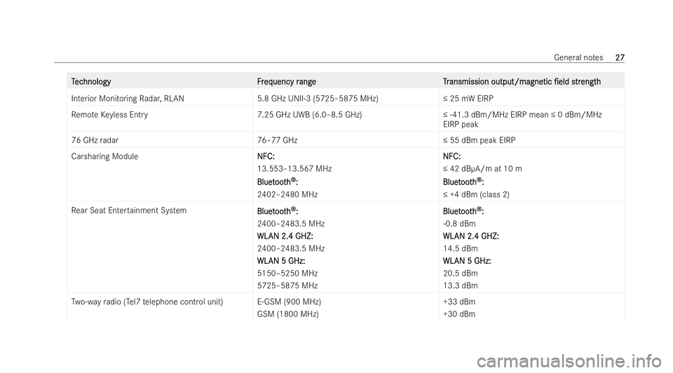 MERCEDES-BENZ EQC SUV 2022  Owners Manual T
T
ec
ec hnology Fr
hnology Freq
eq uency r
uency r angeT r
ang eT ransmission output/magne
ansmission output/magne tic
tic/eld
/eld s
strtr eng th
ength
Interior Monitoring Radar, RLAN 5.8 GHz UNI