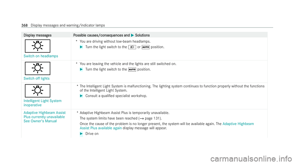 MERCEDES-BENZ EQC SUV 2022  Owners Manual Displa
Displa
y messag
y messag es P
es Possible causes/conseq
ossible causes/consequences and uences andM
MSolutions
Solutions
:
Switch on headlamps *Y
ou are driving without lo w-beam headlamps. #
T