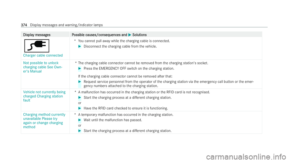 MERCEDES-BENZ EQC SUV 2022  Owners Manual Displa
Displa
y messag
y messag es P
es Possible causes/conseq
ossible causes/consequences and uences andM
MSolutions
Solutions
è
Charger cable connected *Y
ou cannot pull away while thech arging cab