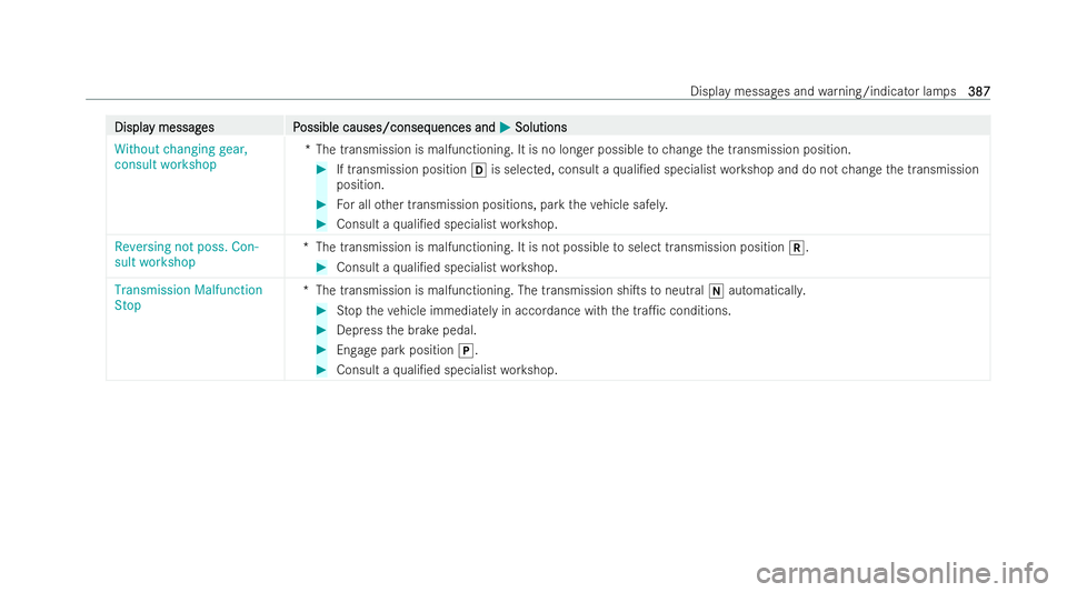 MERCEDES-BENZ EQC SUV 2022  Owners Manual Displa
Displa
y messag
y messag es P
es Possible causes/conseq
ossible causes/consequences and uences andM
MSolutions
Solutions
Without changing gear,
consult workshop *T
he transmission is malfunctio
