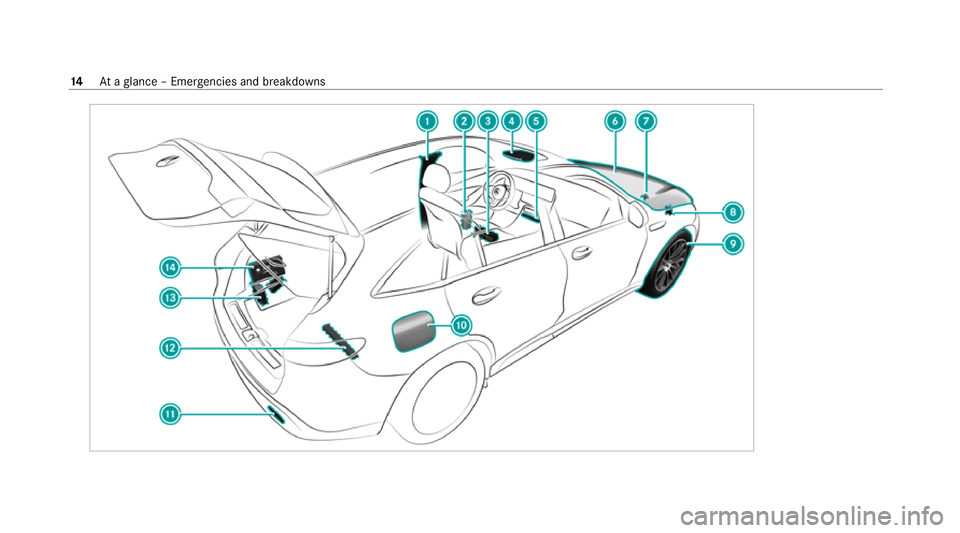 MERCEDES-BENZ EQC SUV 2021 User Guide 14
Ataglance – Emer gencies and breakdowns 