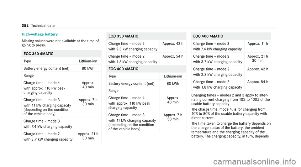 MERCEDES-BENZ EQC SUV 2021 Owners Manual High-voltage battery
Missing
values werenot available at the time of
going topress. EQC 350 4MATIC
Ty
pe Lithium-ion
Battery energy con tent (net) 80 kWh
Ra nge
Charge time – mode 4
wi th appr ox.11 MERCEDES-BENZ EQC SUV 2021 Owners Manual High-voltage battery
Missing
values werenot available at the time of
going topress. EQC 350 4MATIC
Ty
pe Lithium-ion
Battery energy con tent (net) 80 kWh
Ra nge
Charge time – mode 4
wi th appr ox.11