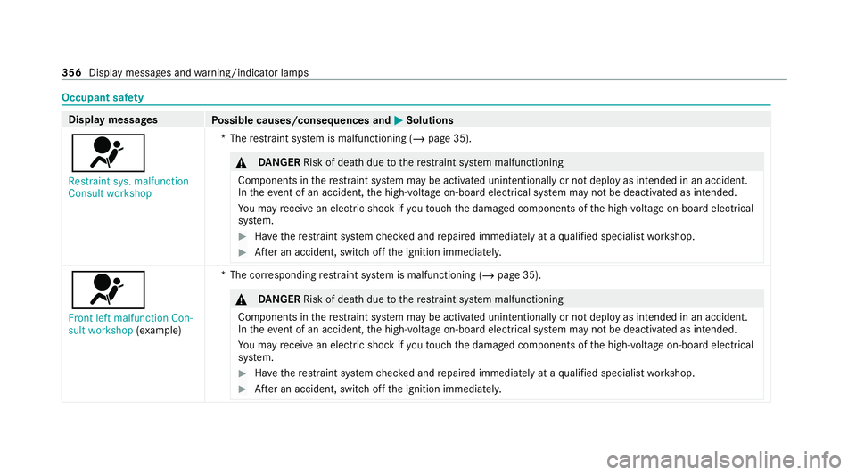MERCEDES-BENZ EQC SUV 2021 Owners Manual Occupant saf
ety Display messages
Possible causes/consequences and M
MSolutions
6 Restraint sys. malfunction
Consult workshop *T
herestra int sy stem is malfunctioning (/ page 35). &
DANG ER Risk of d MERCEDES-BENZ EQC SUV 2021 Owners Manual Occupant saf
ety Display messages
Possible causes/consequences and M
MSolutions
6 Restraint sys. malfunction
Consult workshop *T
herestra int sy stem is malfunctioning (/ page 35). &
DANG ER Risk of d