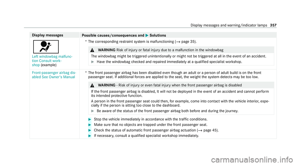 MERCEDES-BENZ EQC SUV 2021 Owners Manual Display messages
Possible causes/consequences and M
MSolutions
6 Left windowbag malfunc-
tion Consult work-
shop (exa mp le) *T
he cor responding restra int sy stem is malfunctioning (/ page 35). &
WA MERCEDES-BENZ EQC SUV 2021 Owners Manual Display messages
Possible causes/consequences and M
MSolutions
6 Left windowbag malfunc-
tion Consult work-
shop (exa mp le) *T
he cor responding restra int sy stem is malfunctioning (/ page 35). &
WA