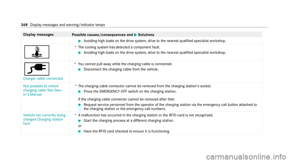 MERCEDES-BENZ EQC SUV 2021  Owners Manual Display messages
Possible causes/consequences and M
MSolutions #
Avoiding high loads on the drive sy stem, drive tothe nearest qualified specialist workshop.
ÿ *T
he cooling sy stem has de tected a c