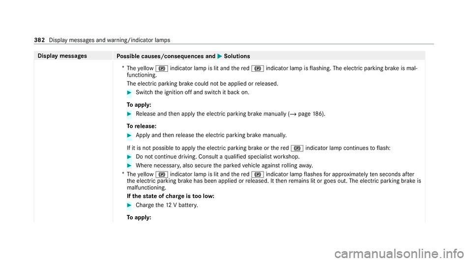 MERCEDES-BENZ EQC SUV 2021 Owners Manual Display messages
Possible causes/consequences and M
MSolutions
* The yellow ! indicator lamp is lit and there d! indicator lamp is flashing. The electric parking brake is mal‐
functioning.
The elect MERCEDES-BENZ EQC SUV 2021 Owners Manual Display messages
Possible causes/consequences and M
MSolutions
* The yellow ! indicator lamp is lit and there d! indicator lamp is flashing. The electric parking brake is mal‐
functioning.
The elect