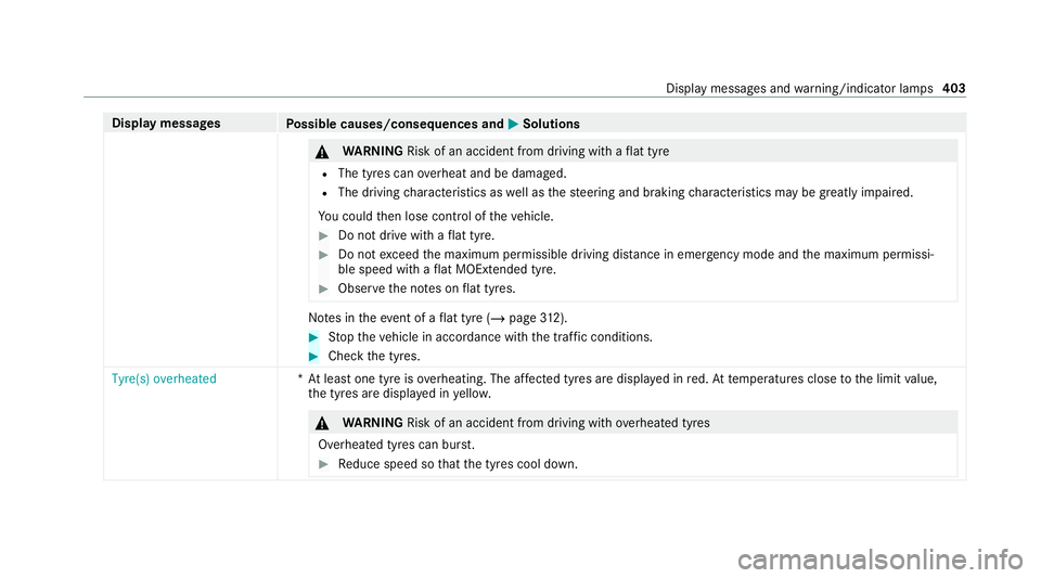MERCEDES-BENZ EQC SUV 2021 Owners Manual Display messages
Possible causes/consequences and M
MSolutions &
WARNING Risk of an accident from driving wi thaflat tyre
R The tyres can overheat and be damaged.
R The driving characteristics as well MERCEDES-BENZ EQC SUV 2021 Owners Manual Display messages
Possible causes/consequences and M
MSolutions &
WARNING Risk of an accident from driving wi thaflat tyre
R The tyres can overheat and be damaged.
R The driving characteristics as well