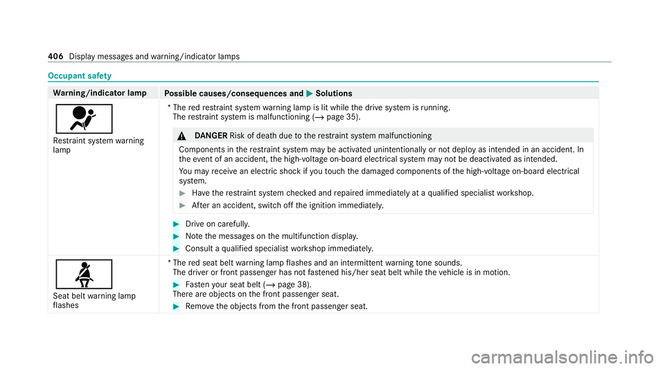 MERCEDES-BENZ EQC SUV 2021 Owners Manual Occupant saf
ety Wa
rning/indicator lamp
Possible causes/consequences and M
MSolutions
6 Re stra int sy stem warning
lamp *T
he redre stra int sy stem warning lamp is lit while the drive sy stem is ru MERCEDES-BENZ EQC SUV 2021 Owners Manual Occupant saf
ety Wa
rning/indicator lamp
Possible causes/consequences and M
MSolutions
6 Re stra int sy stem warning
lamp *T
he redre stra int sy stem warning lamp is lit while the drive sy stem is ru