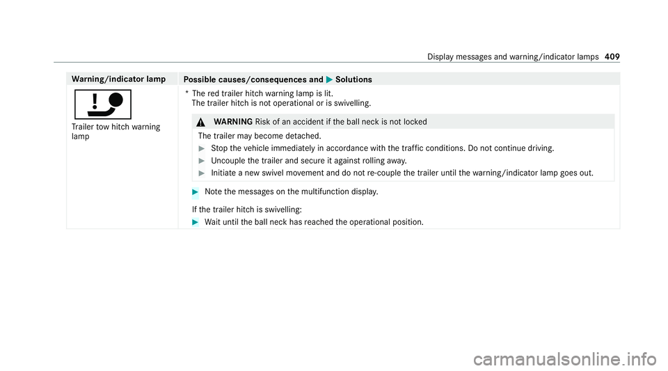 MERCEDES-BENZ EQC SUV 2021  Owners Manual Wa
rning/indicator lamp
Possible causes/consequences and M
MSolutions
ï Tr ailer tow hit chwarning
lamp *T
hered trailer hitch warning lamp is lit.
The trailer hitch is not operational or is swivelli