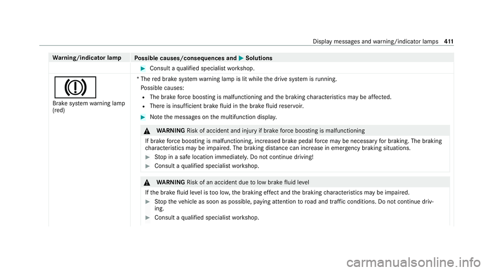 MERCEDES-BENZ EQC SUV 2021  Owners Manual Wa
rning/indicator lamp
Possible causes/consequences and M
MSolutions #
Consult a qualified specialist workshop.
J Brake sy stem warning lamp
(red) *T
he red brake sy stem warning lamp is lit while th