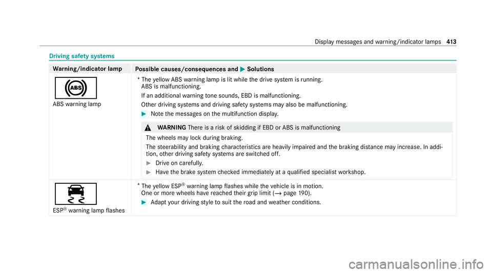 MERCEDES-BENZ EQC SUV 2021  Owners Manual Driving saf
ety sy stems Wa
rning/indicator lamp
Possible causes/consequences and M
MSolutions
! ABS warning lamp *T
he yellow ABS warning lamp is lit while the drive sy stem is running.
ABS is malfun