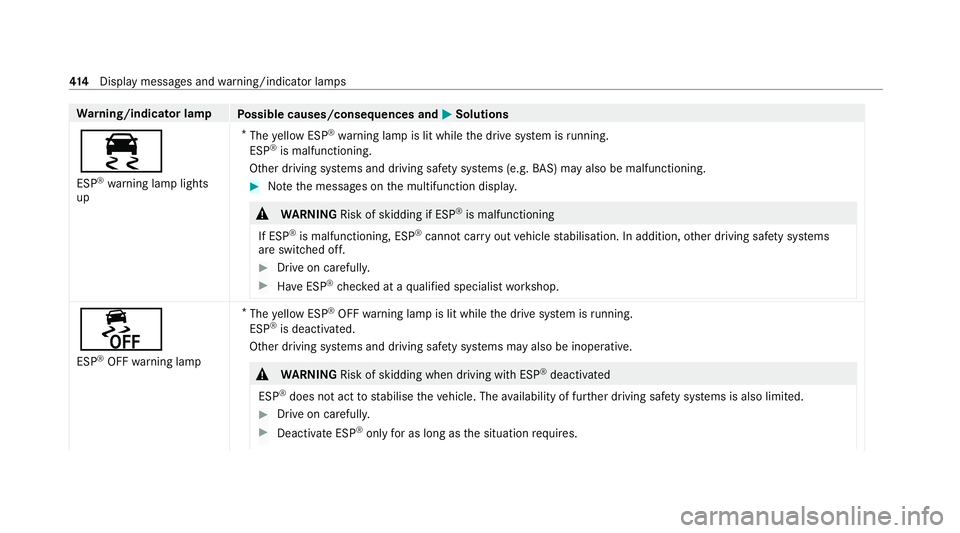 MERCEDES-BENZ EQC SUV 2021  Owners Manual Wa
rning/indicator lamp
Possible causes/consequences and M
MSolutions
÷ ESP ®
wa rning lamp lights
up *
The yellow ESP ®
wa rning lamp is lit while the drive sy stem is running.
ESP ®
is malfuncti