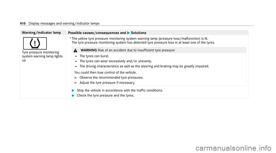 MERCEDES-BENZ EQC SUV 2021  Owners Manual Wa
rning/indicator lamp
Possible causes/consequences and M
MSolutions
h Ty re pressure monitoring
sy stem warning lamp lights
up *T
he yellow tyre pressure monitoring sy stem warning lamp (pressure lo