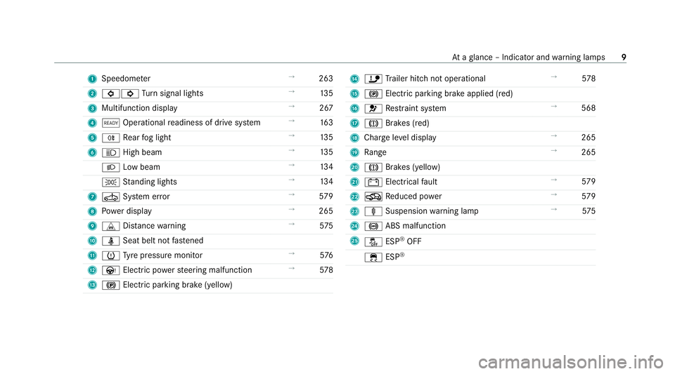 MERCEDES-BENZ EQC SUV 2019  Owners Manual 1
Speedom eter →
263
2 #! Turn signal lights →
13 5
3 Multifunction display →
267
4 õ Operational readiness of drive sy stem →
16 3
5 R Rear fog light →
13 5
6 K High beam →
13 5
L Low be