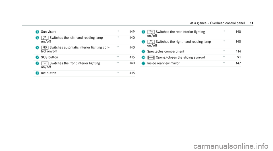 MERCEDES-BENZ EQC SUV 2019 User Guide 1
Sun visors →
14 9
2 p Switches the left-hand reading lamp
on/off →
14 0
3 S Switches au tomatic interior lighting con‐
trol on/off →
14 0
4 SOS button →
41 5
5 c Switches the front interio
