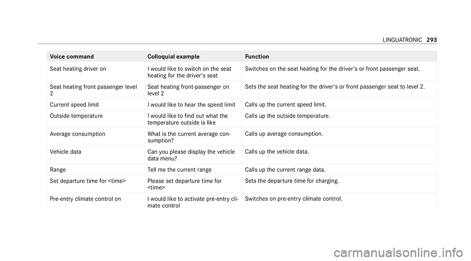 MERCEDES-BENZ EQC SUV 2019 Owners Manual Vo
ice command Colloquialexample Function
Seat heating driver on I would like to switch on the seat
heating for the driver's seatSwitches on
the seat heating forth e driver's or front passenge MERCEDES-BENZ EQC SUV 2019 Owners Manual Vo
ice command Colloquialexample Function
Seat heating driver on I would like to switch on the seat
heating for the driver's seatSwitches on
the seat heating forth e driver's or front passenge