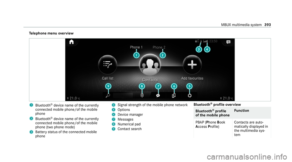 MERCEDES-BENZ EQC SUV 2019 Owners Manual Te
lephone menu overview 1
Blue tooth ®
device name of the cur rently
connected mobile phone/of the mobile
phone
2 Blue tooth ®
device name of the cur rently
connected mobile phone/of the mobile
pho MERCEDES-BENZ EQC SUV 2019 Owners Manual Te
lephone menu overview 1
Blue tooth ®
device name of the cur rently
connected mobile phone/of the mobile
phone
2 Blue tooth ®
device name of the cur rently
connected mobile phone/of the mobile
pho