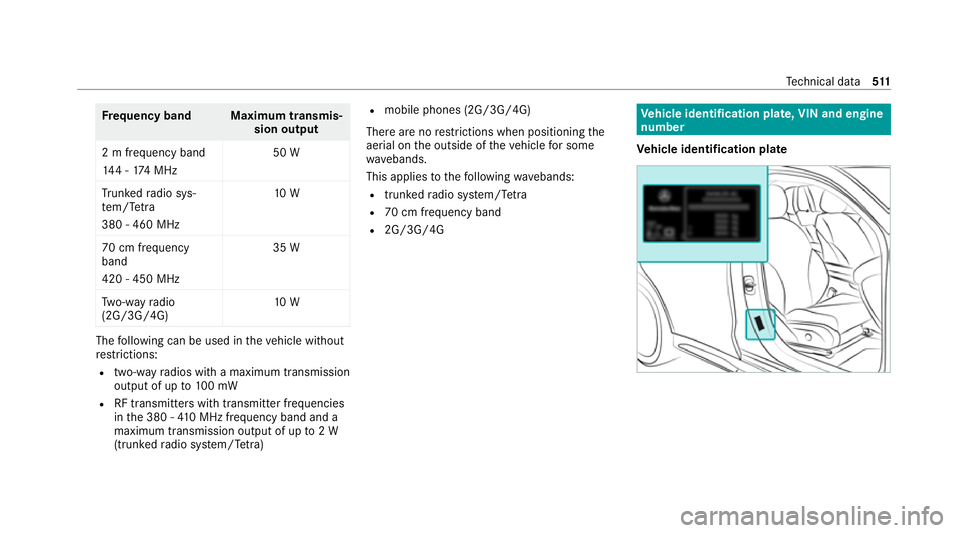 MERCEDES-BENZ EQC SUV 2019 Owners Manual Fr
equency band Maximum transmis‐
sion output
2 m frequency band
14 4 - 174 MHz 50 W
Tr unked radio sys‐
te m/T etra
380 - 460 MHz 10 W
70 cm frequency
band
420 - 450 MHz 35 W
Tw o-w ayradio
(2G/3 MERCEDES-BENZ EQC SUV 2019 Owners Manual Fr
equency band Maximum transmis‐
sion output
2 m frequency band
14 4 - 174 MHz 50 W
Tr unked radio sys‐
te m/T etra
380 - 460 MHz 10 W
70 cm frequency
band
420 - 450 MHz 35 W
Tw o-w ayradio
(2G/3