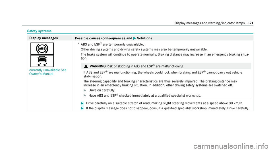 MERCEDES-BENZ EQC SUV 2019 Owners Manual Saf
ety sy stems Display messages
Possible causes/consequences and M
MSolutions
!
÷ currently unavailable See
Owner's Manual *
ABS and ESP ®
are temp orarily una vailable.
Other driving sy stems MERCEDES-BENZ EQC SUV 2019 Owners Manual Saf
ety sy stems Display messages
Possible causes/consequences and M
MSolutions
!
÷ currently unavailable See
Owner's Manual *
ABS and ESP ®
are temp orarily una vailable.
Other driving sy stems